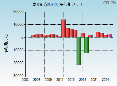 002198财务指标图