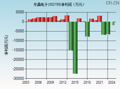 002199财务指标图