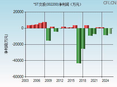 002200财务指标图