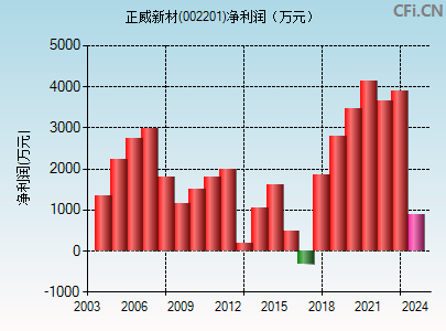 002201财务指标图