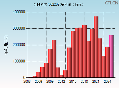 002202财务指标图 002202财务指标图