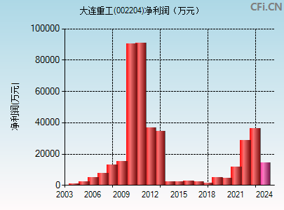 002204财务指标图