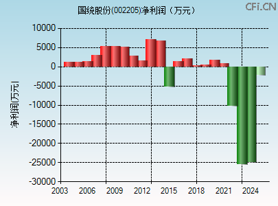 002205财务指标图 002205财务指标图