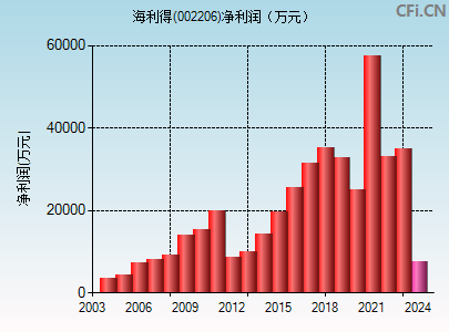 002206财务指标图