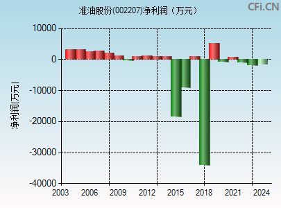 002207财务指标图