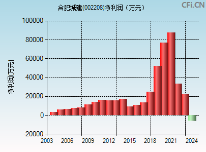 002208财务指标图