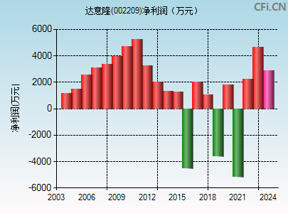 002209财务指标图