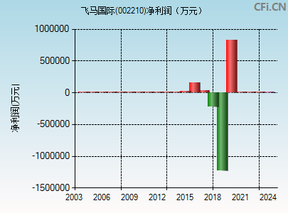 002210财务指标图