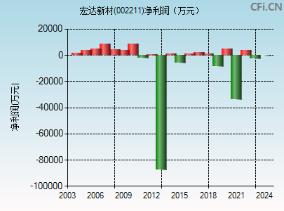 002211财务指标图