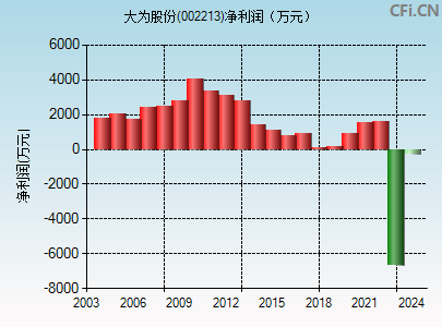 002213财务指标图