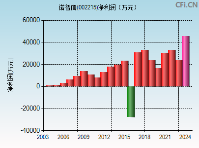 002215财务指标图