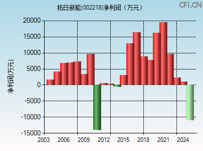 002218财务指标图