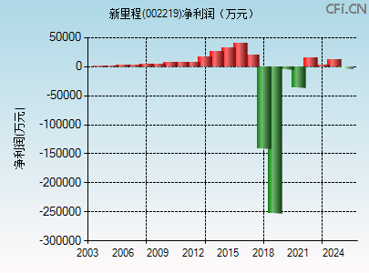 002219财务指标图 002219财务指标图