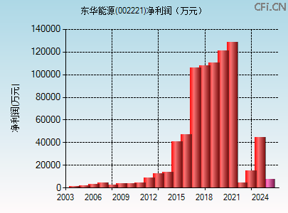 002221财务指标图