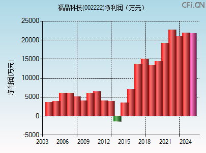 002222财务指标图 002222财务指标图