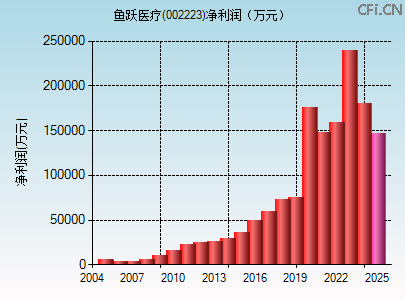 002223财务指标图