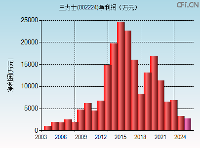 002224财务指标图