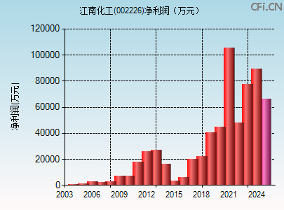 002226财务指标图