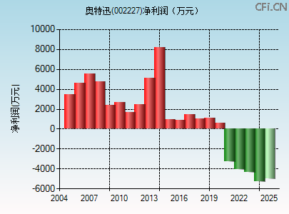 002227财务指标图