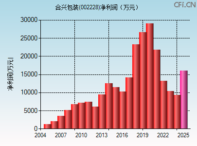 002228财务指标图