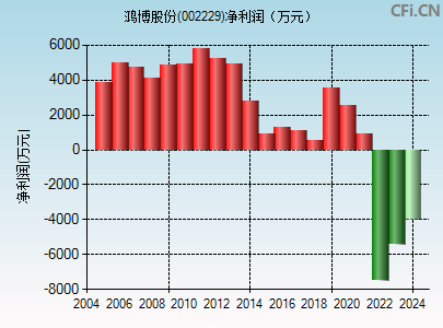 002229财务指标图