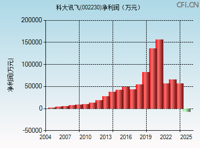 002230财务指标图 002230财务指标图