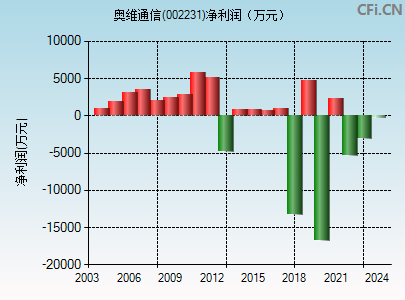 002231财务指标图