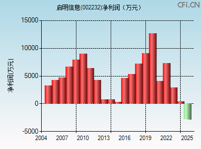002232财务指标图 002232财务指标图