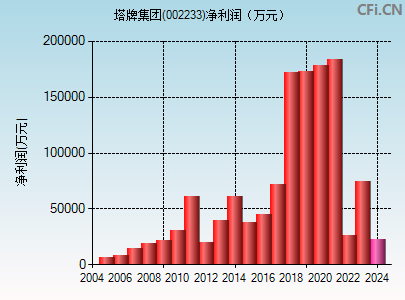 002233财务指标图