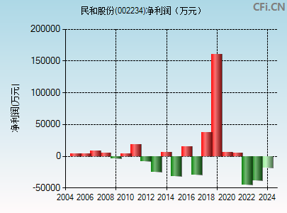 002234财务指标图