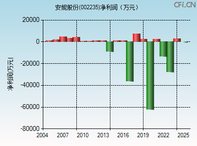 002235财务指标图 002235财务指标图