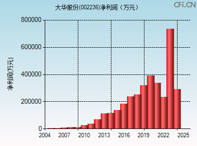 002236财务指标图 002236财务指标图