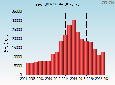 002238财务指标图