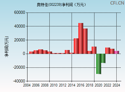 002239财务指标图