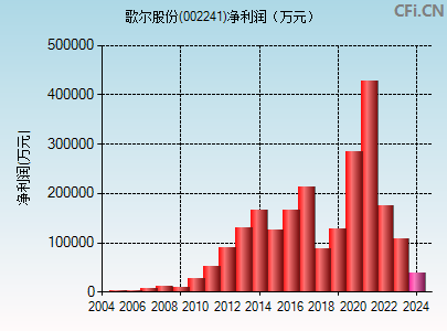 002241财务指标图