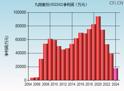 002242财务指标图