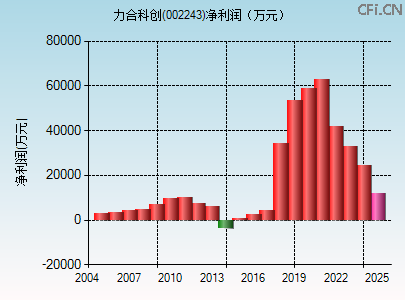 002243财务指标图