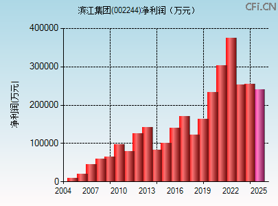 002244财务指标图