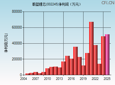 002245财务指标图