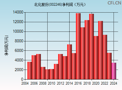 002246财务指标图