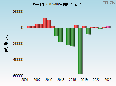 002248财务指标图 002248财务指标图