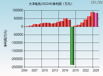 002249财务指标图