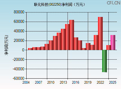 002250财务指标图 002250财务指标图