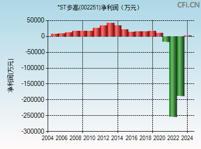 002251财务指标图