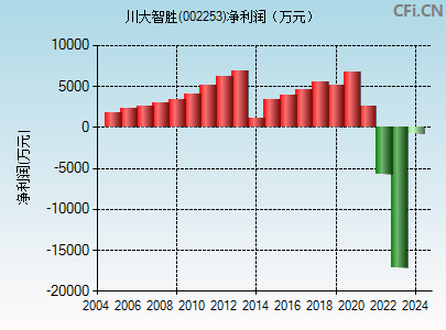 002253财务指标图