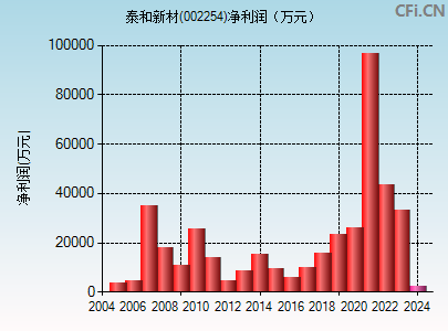 002254财务指标图