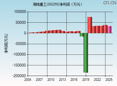 002255财务指标图