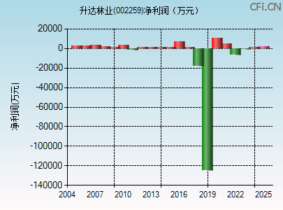 002259财务指标图