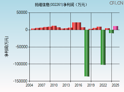 002261财务指标图