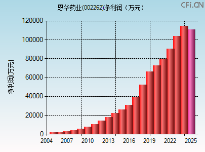 002262财务指标图 002262财务指标图